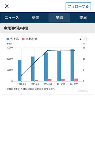 主要財務指標