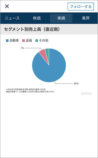 セグメント別売上高（直近期）